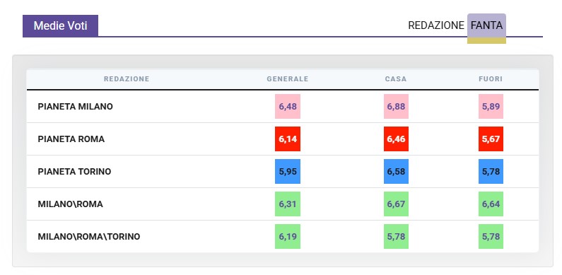 Atalanta, Pasalic è tornato l